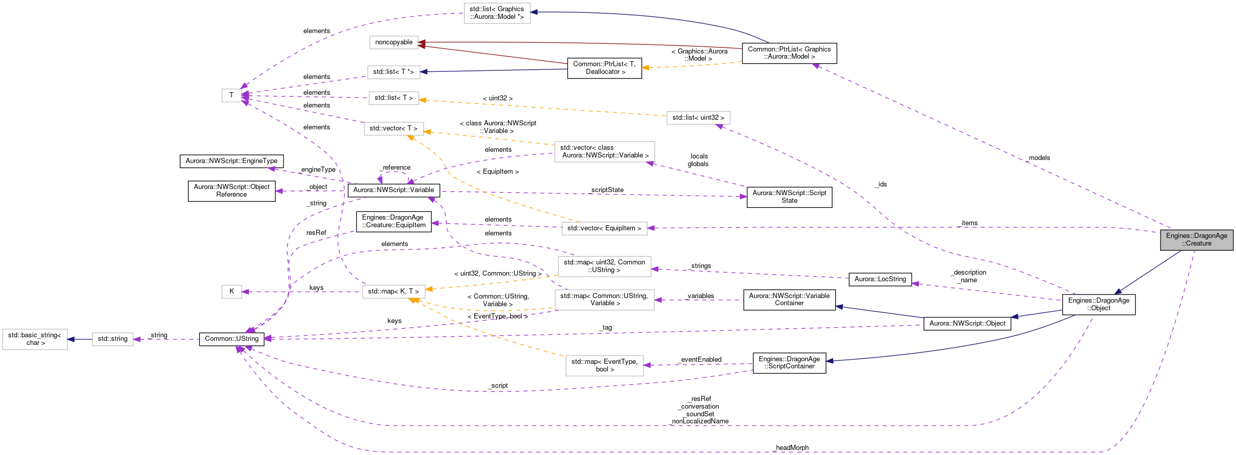Collaboration graph