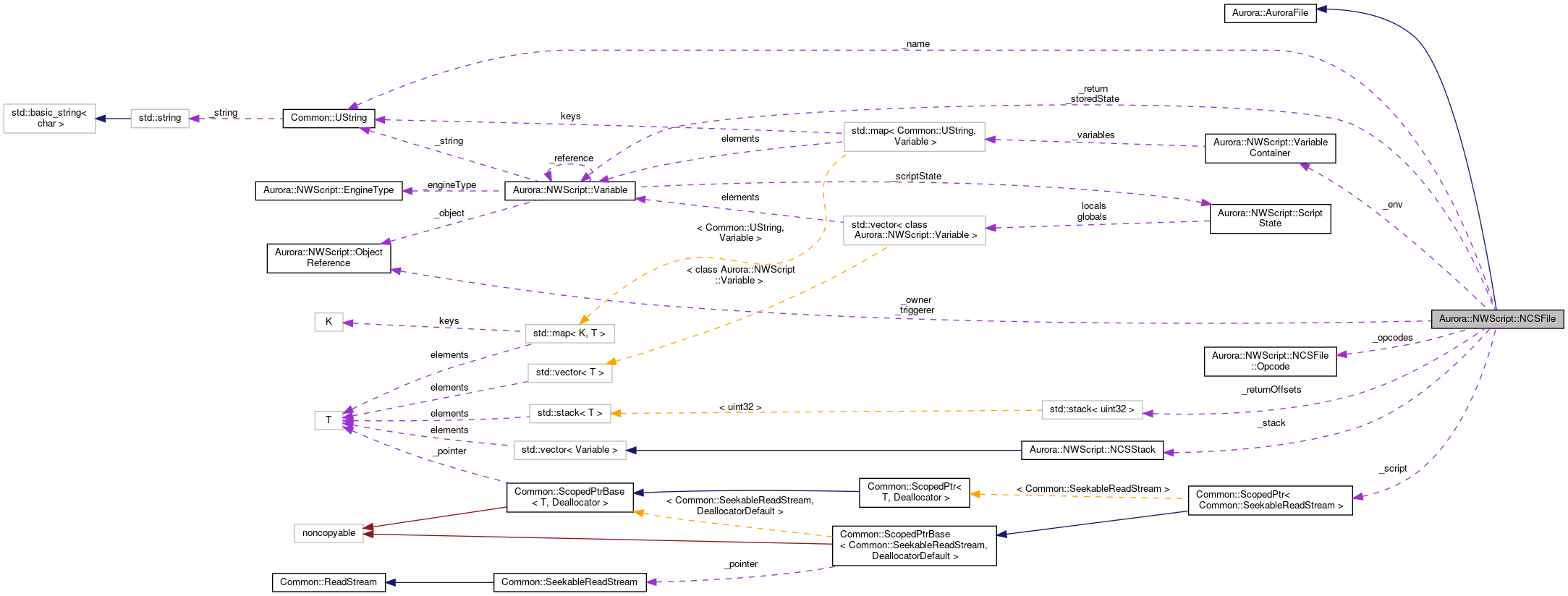 Collaboration graph