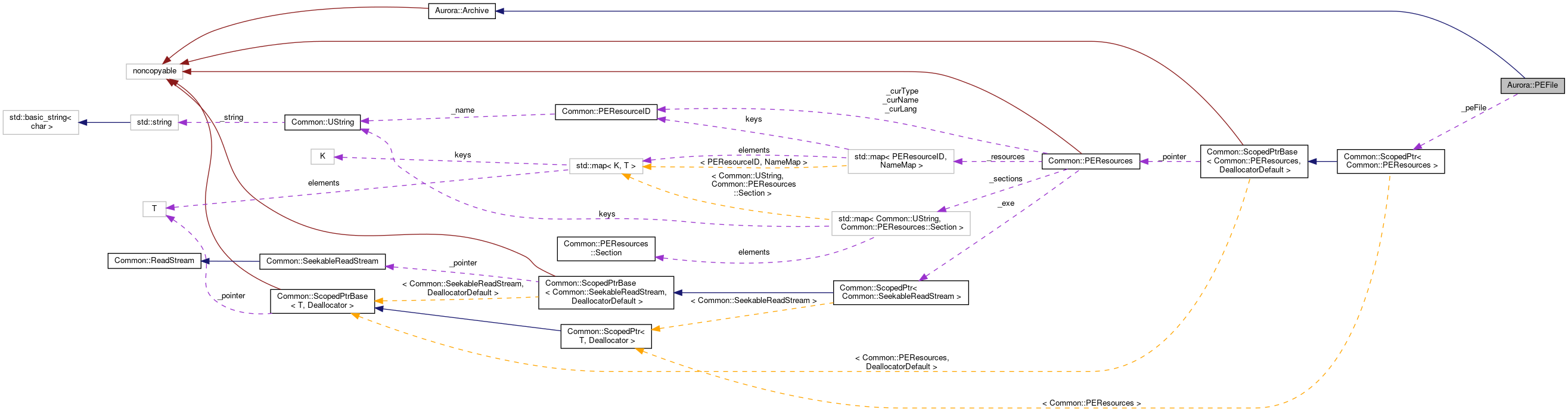 Collaboration graph
