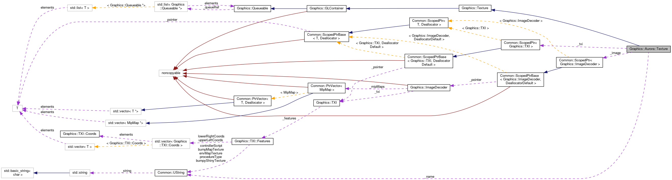 Collaboration graph