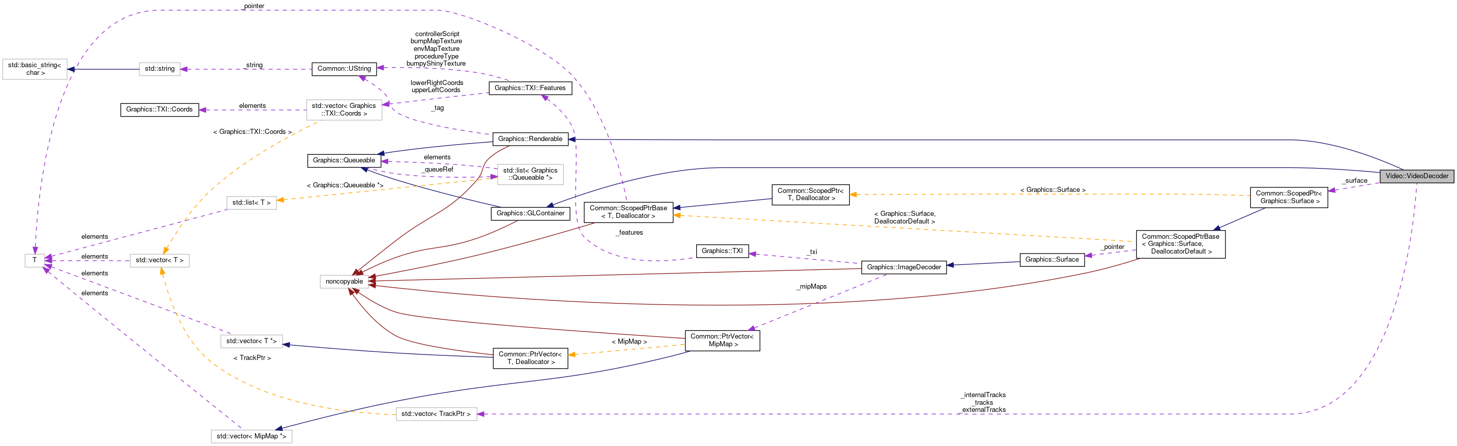 Collaboration graph
