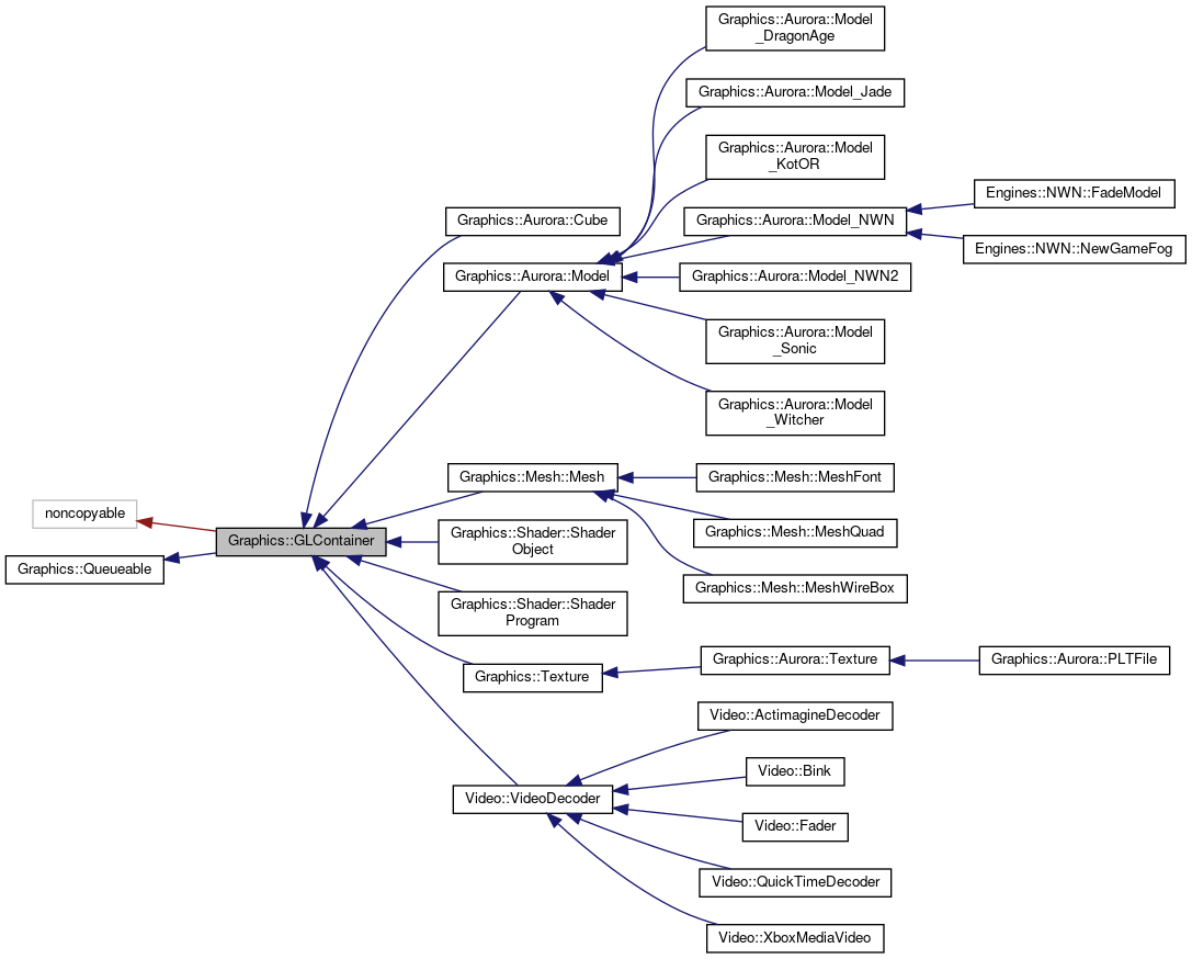 Inheritance graph