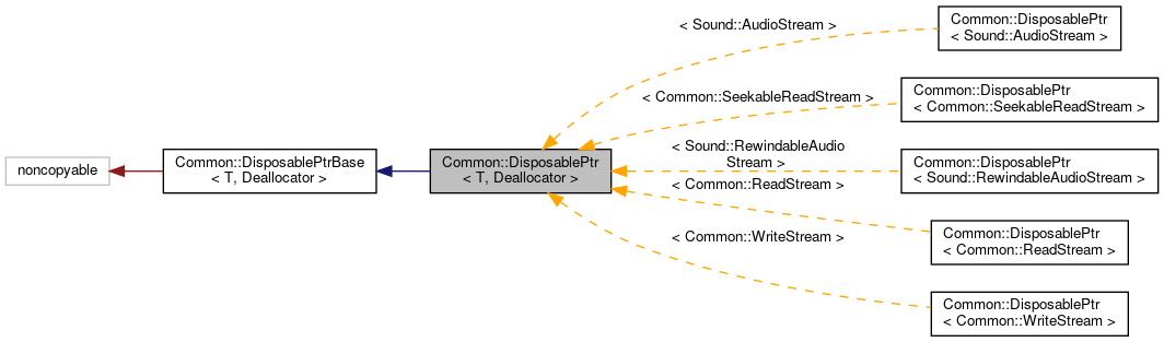 Inheritance graph