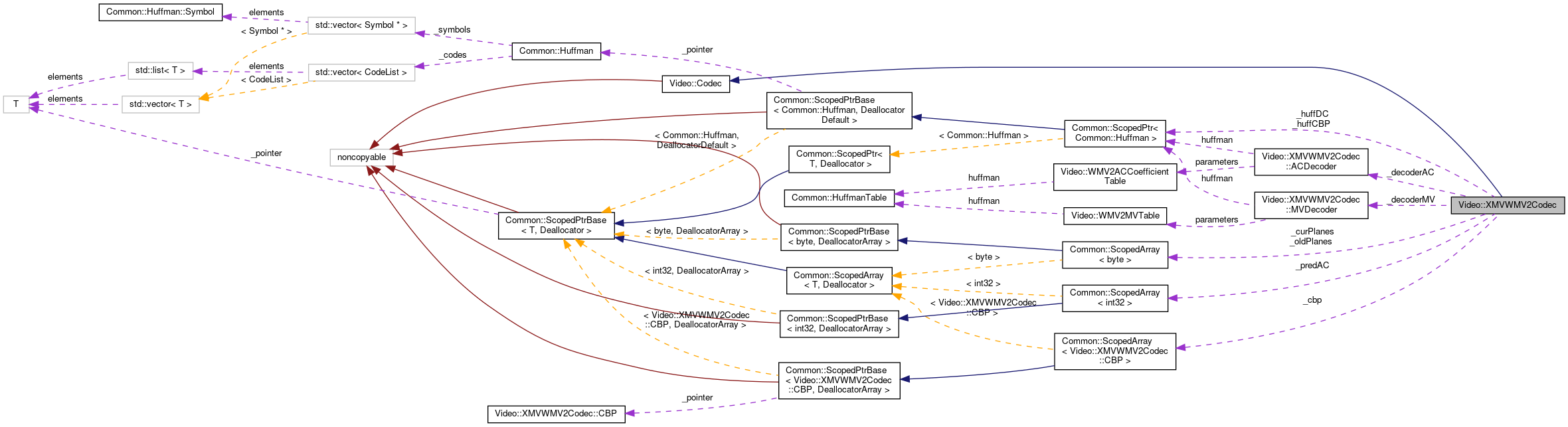 Collaboration graph