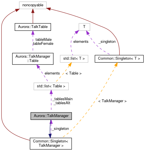 Collaboration graph