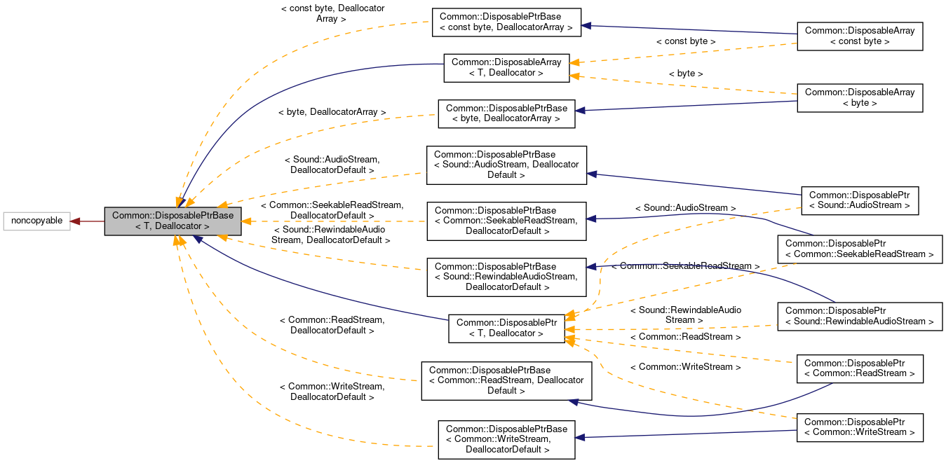 Inheritance graph