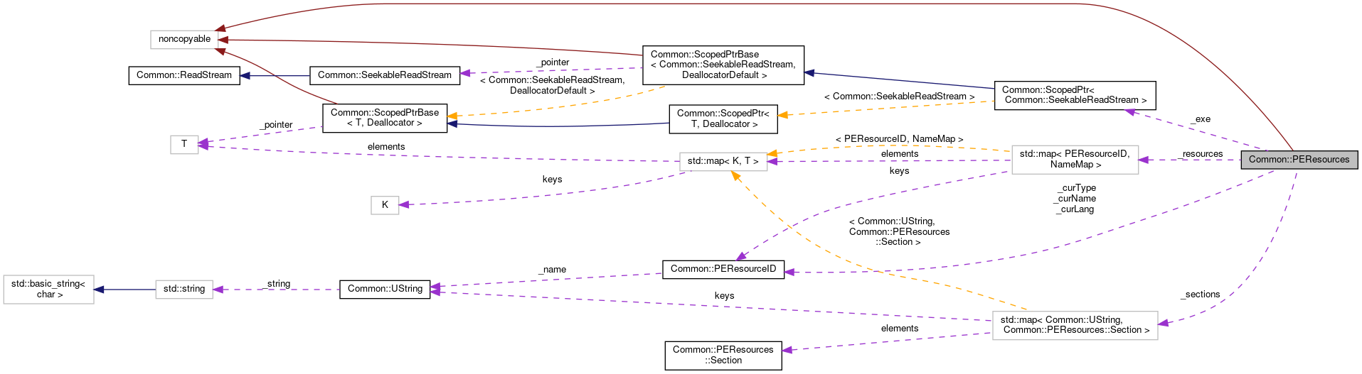 Collaboration graph
