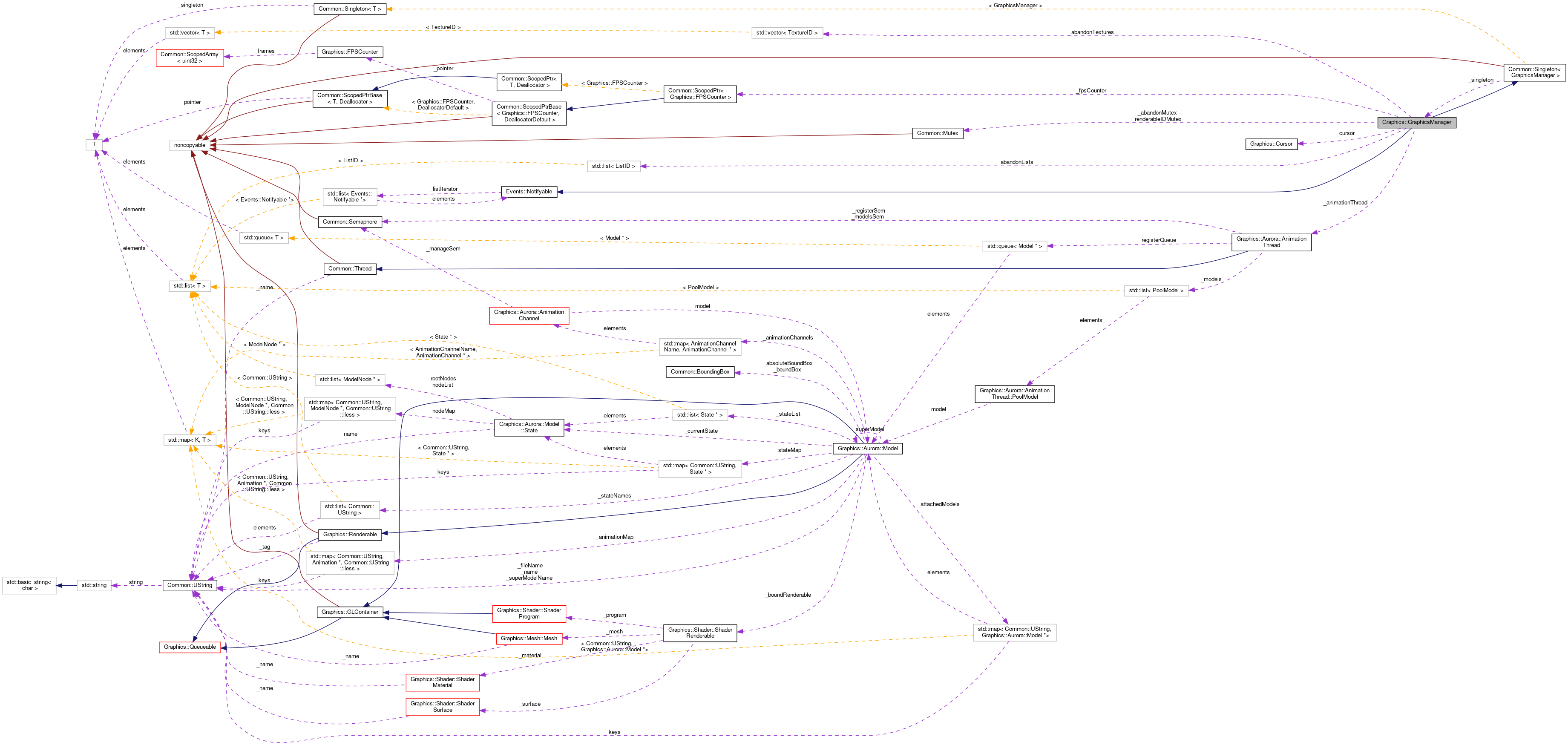 Collaboration graph