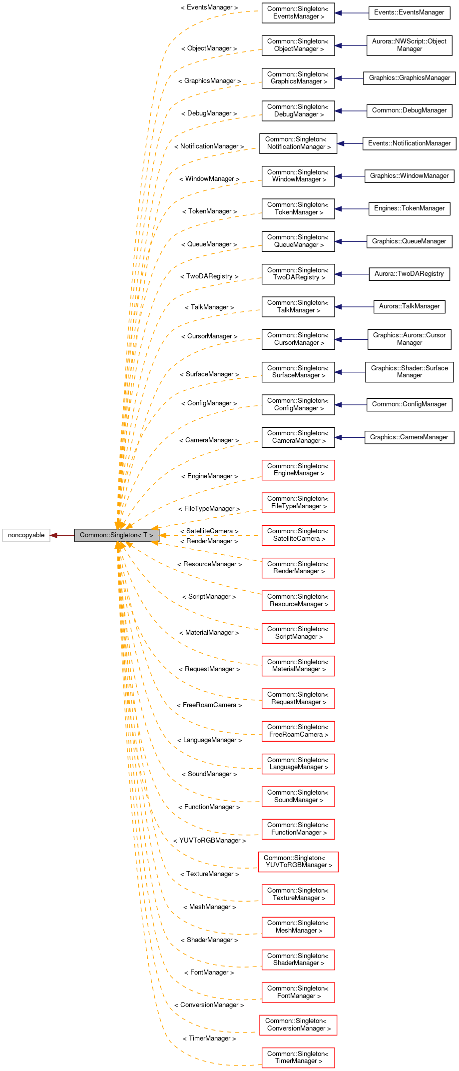 Inheritance graph