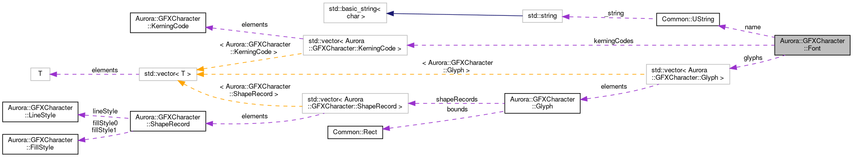 Collaboration graph