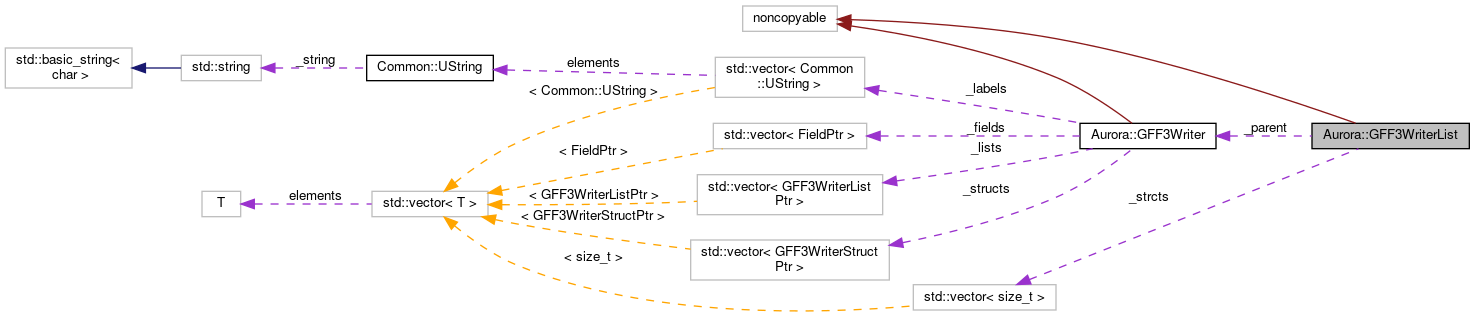 Collaboration graph