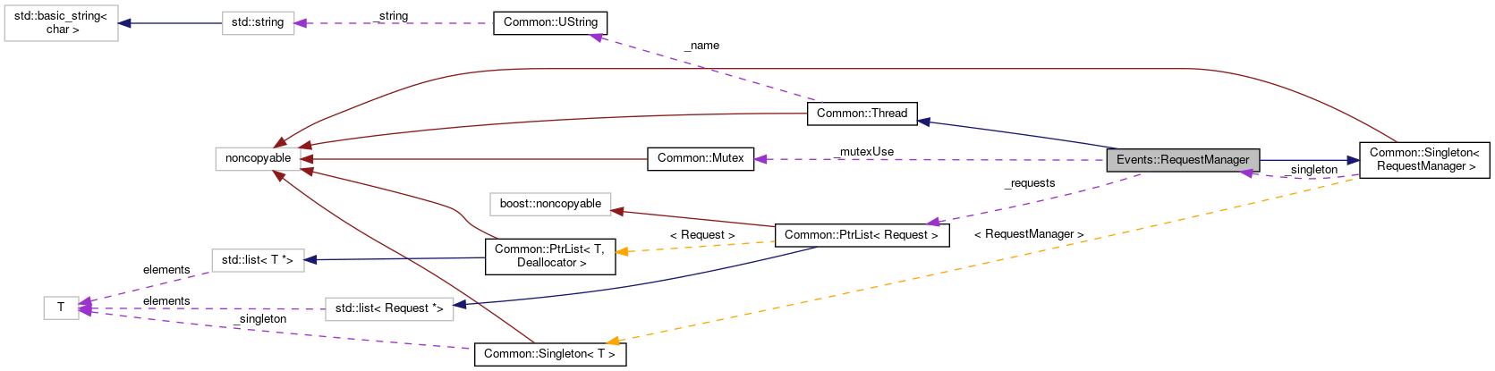 Collaboration graph