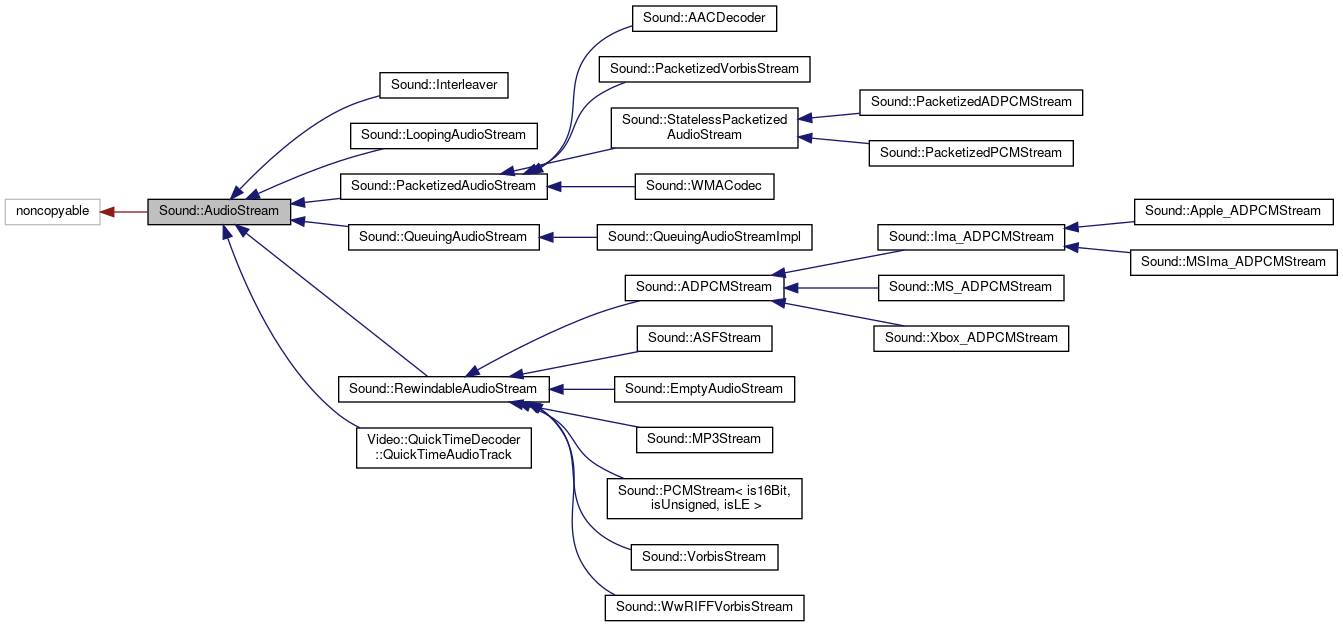 Inheritance graph