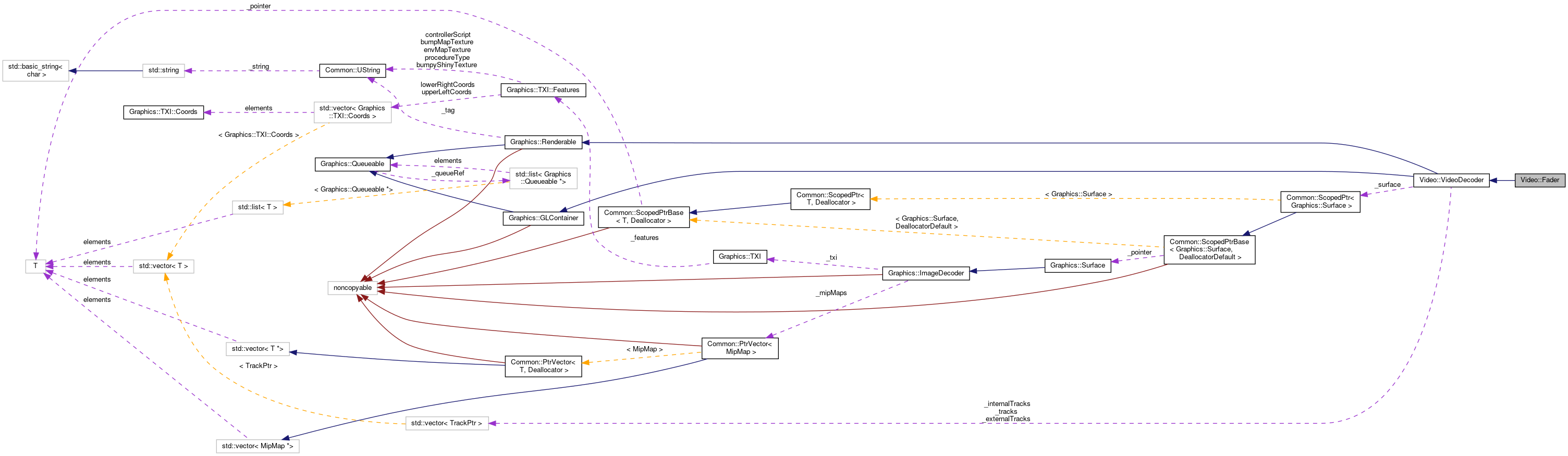 Collaboration graph