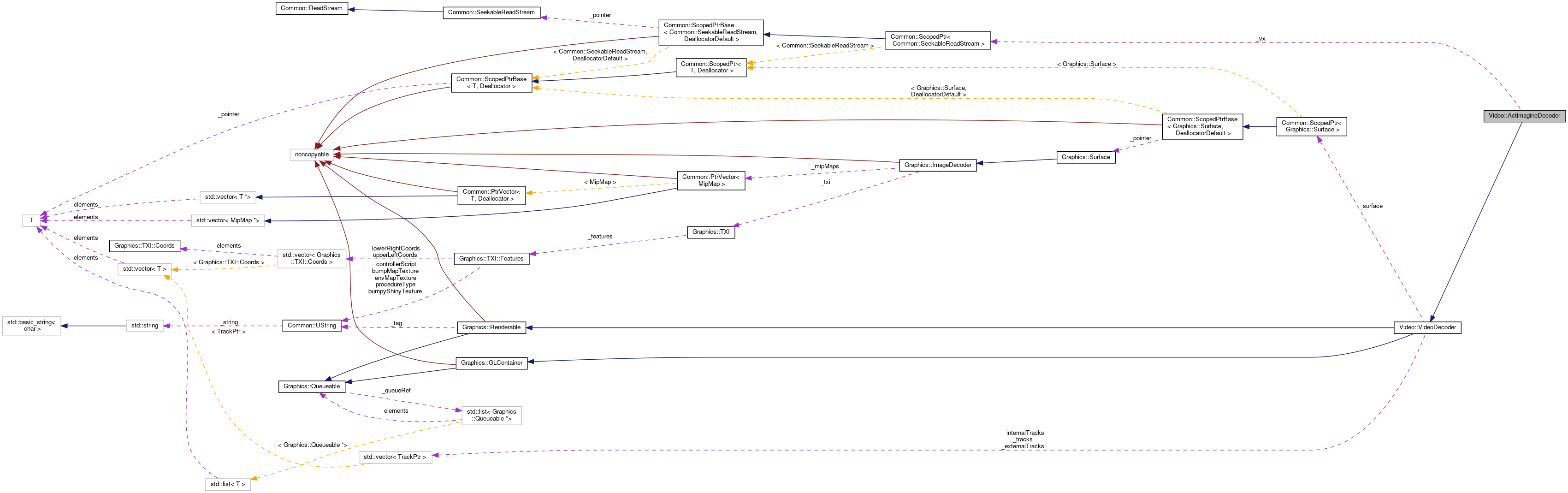 Collaboration graph