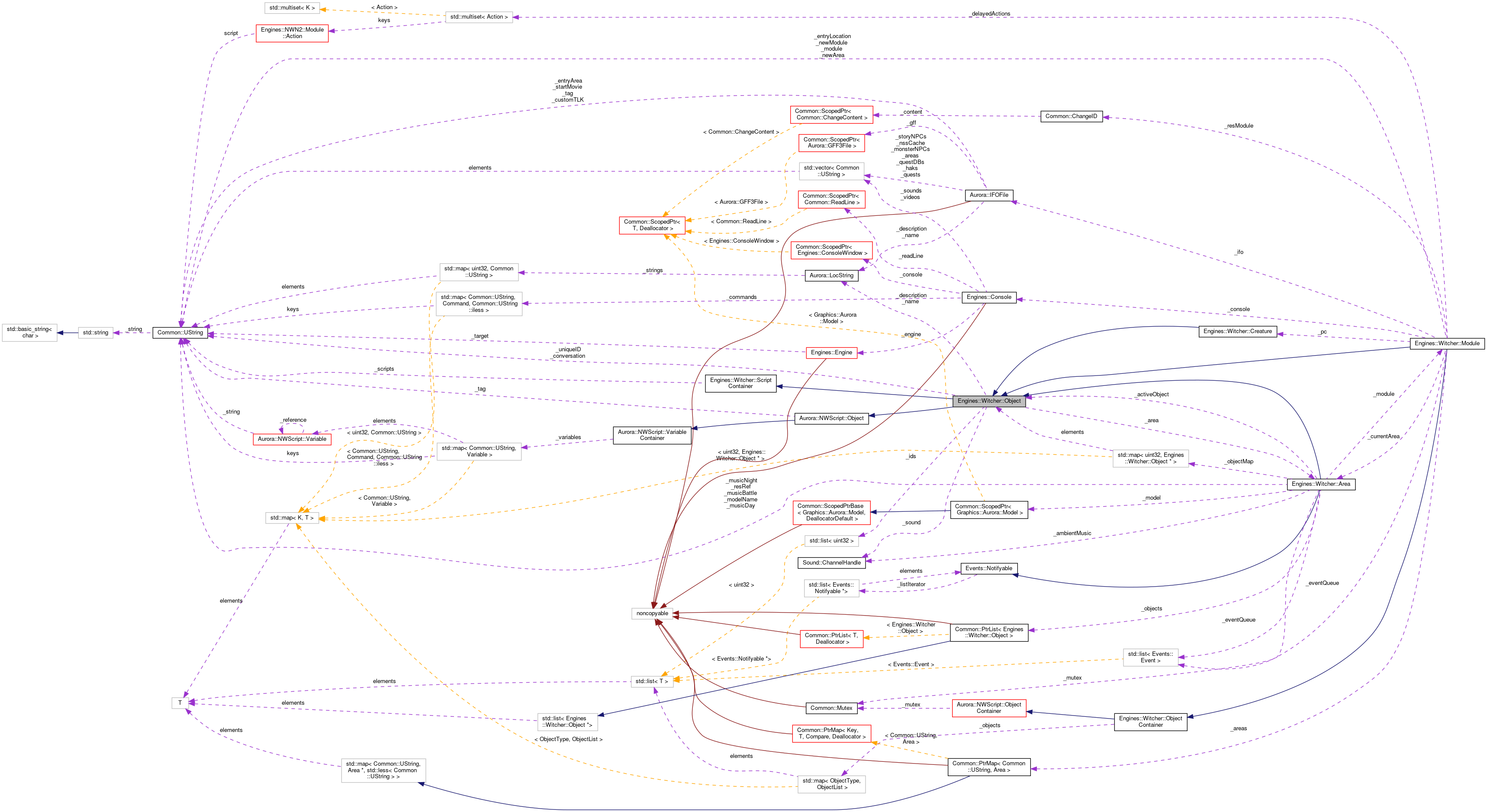 Collaboration graph
