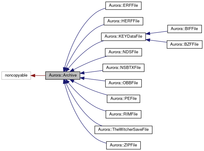 Inheritance graph