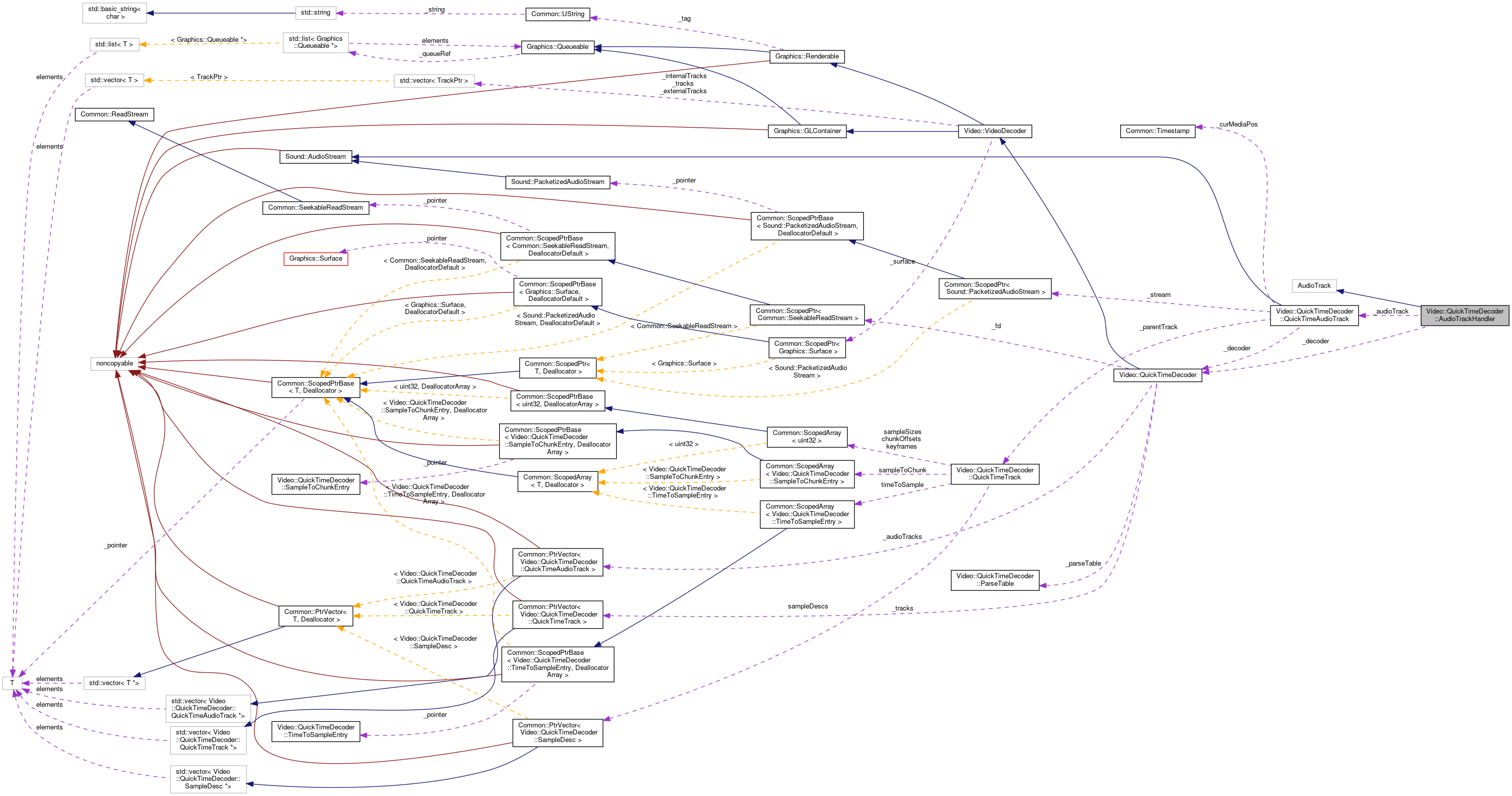Collaboration graph