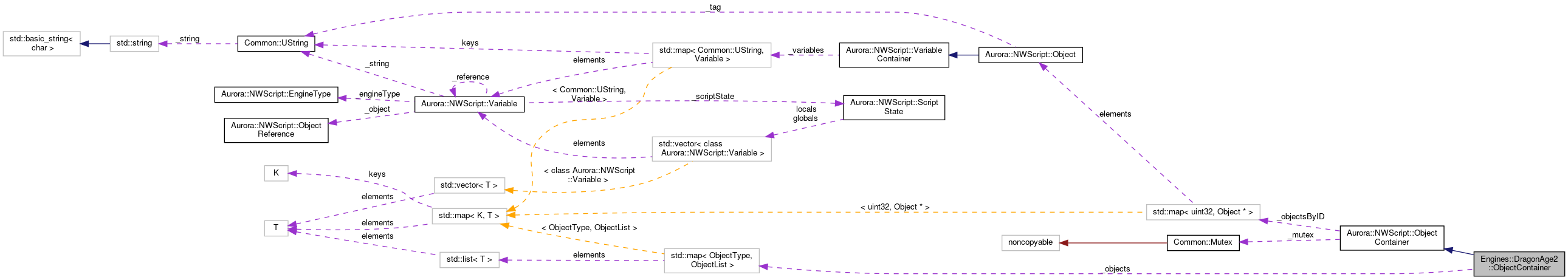 Collaboration graph