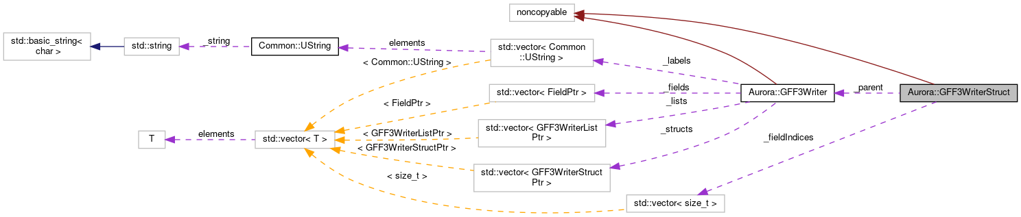 Collaboration graph