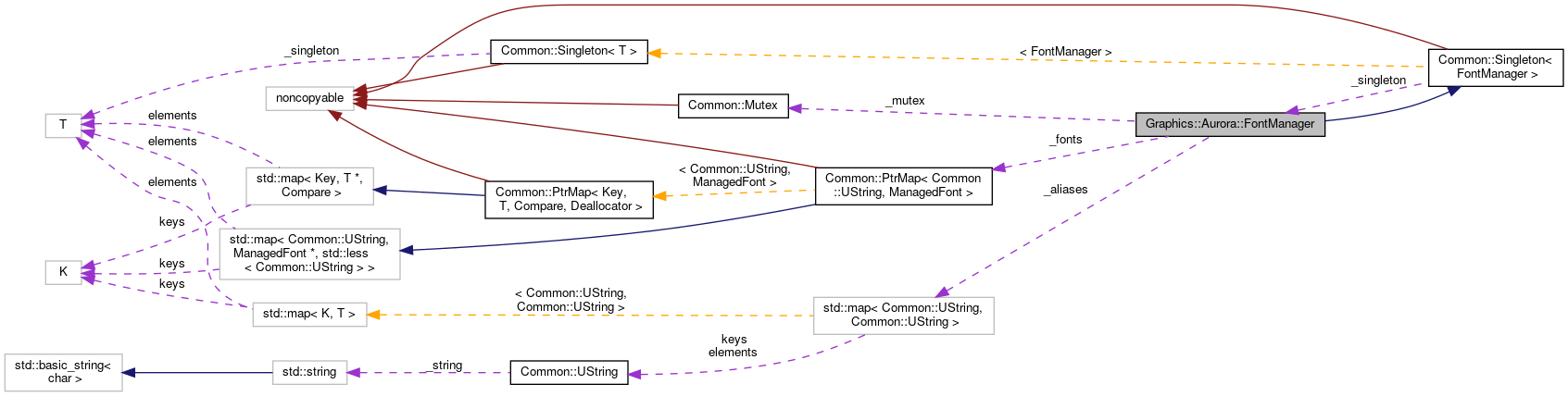 Collaboration graph