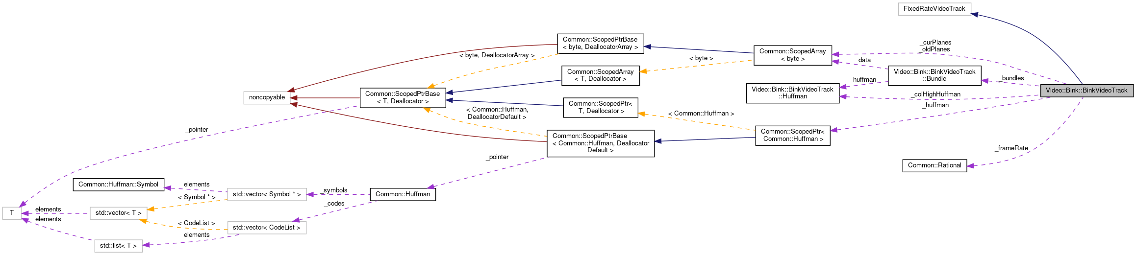 Collaboration graph