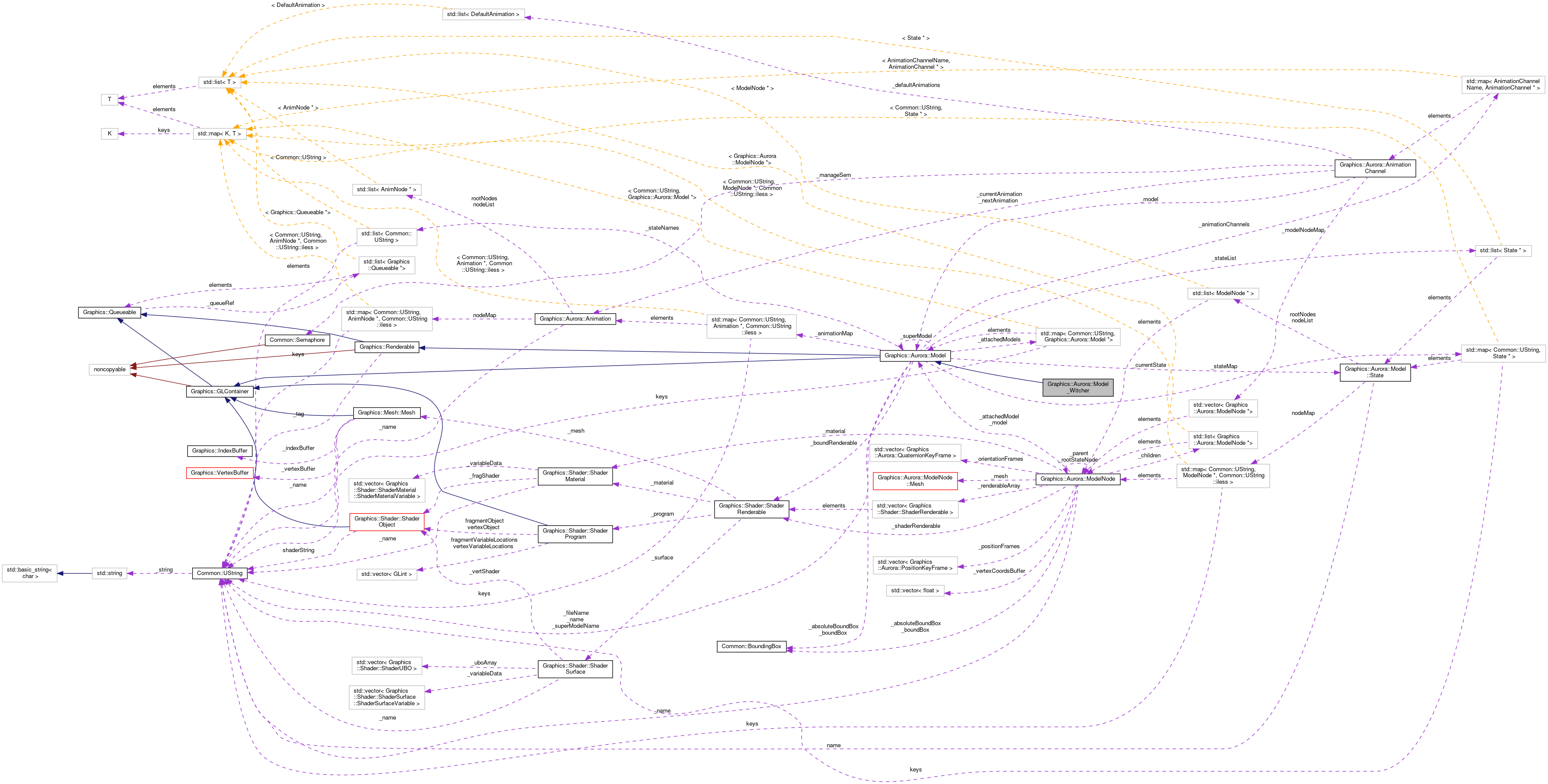 Collaboration graph