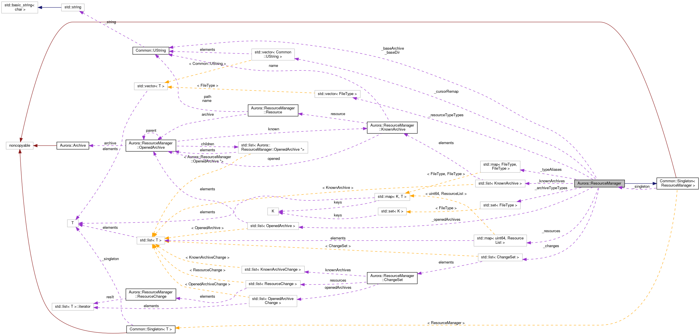 Collaboration graph