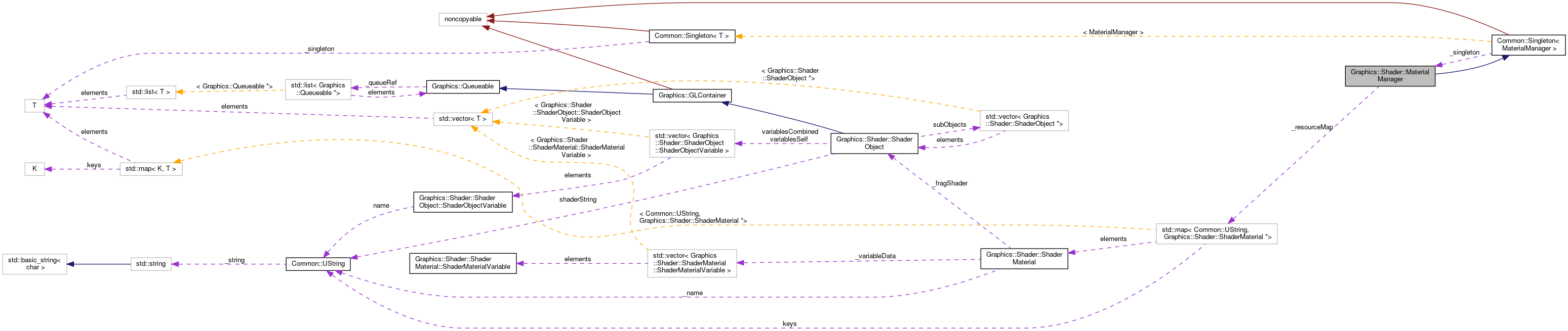 Collaboration graph
