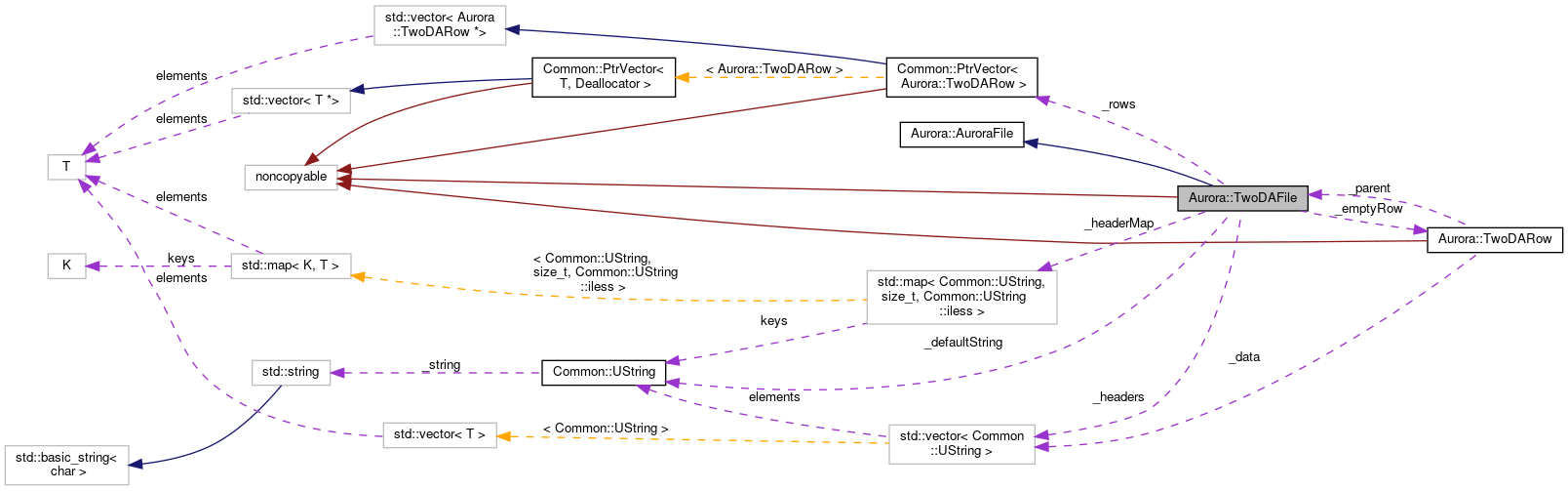 Collaboration graph