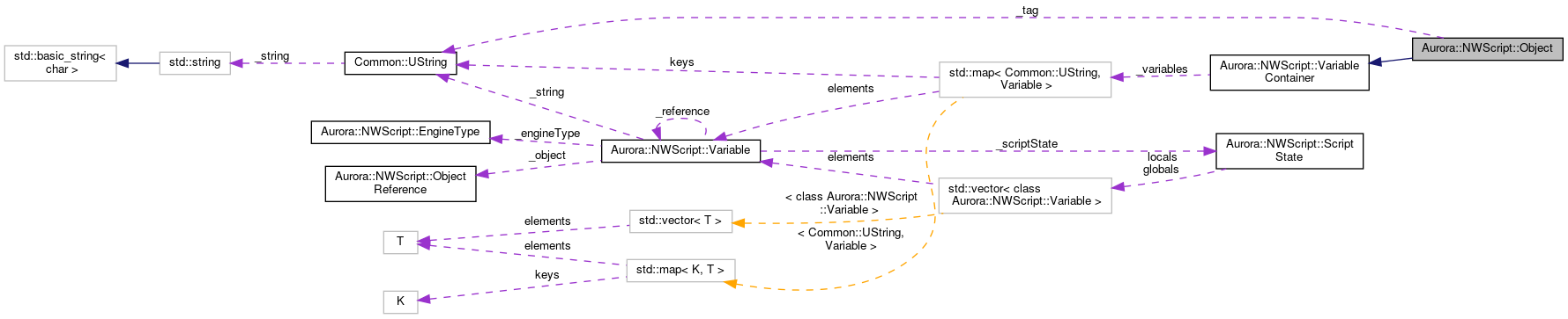 Collaboration graph