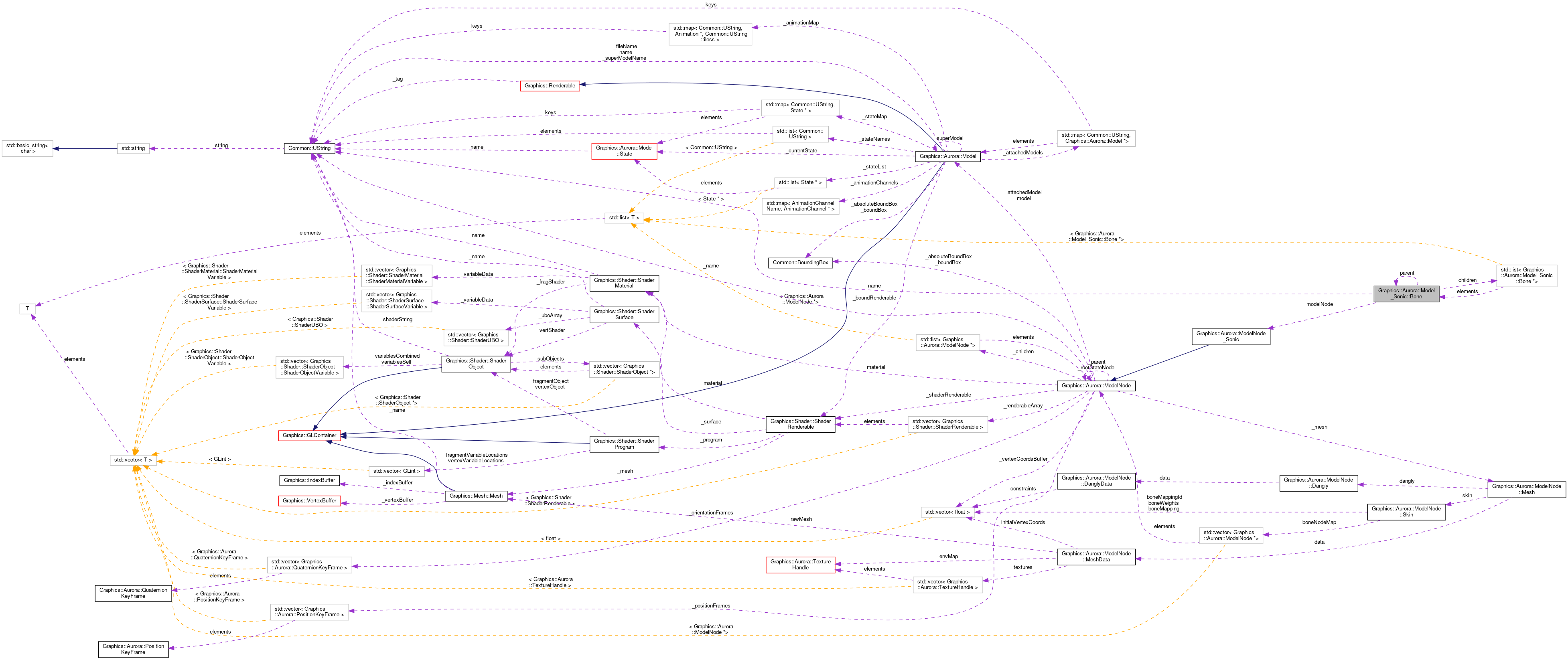 Collaboration graph