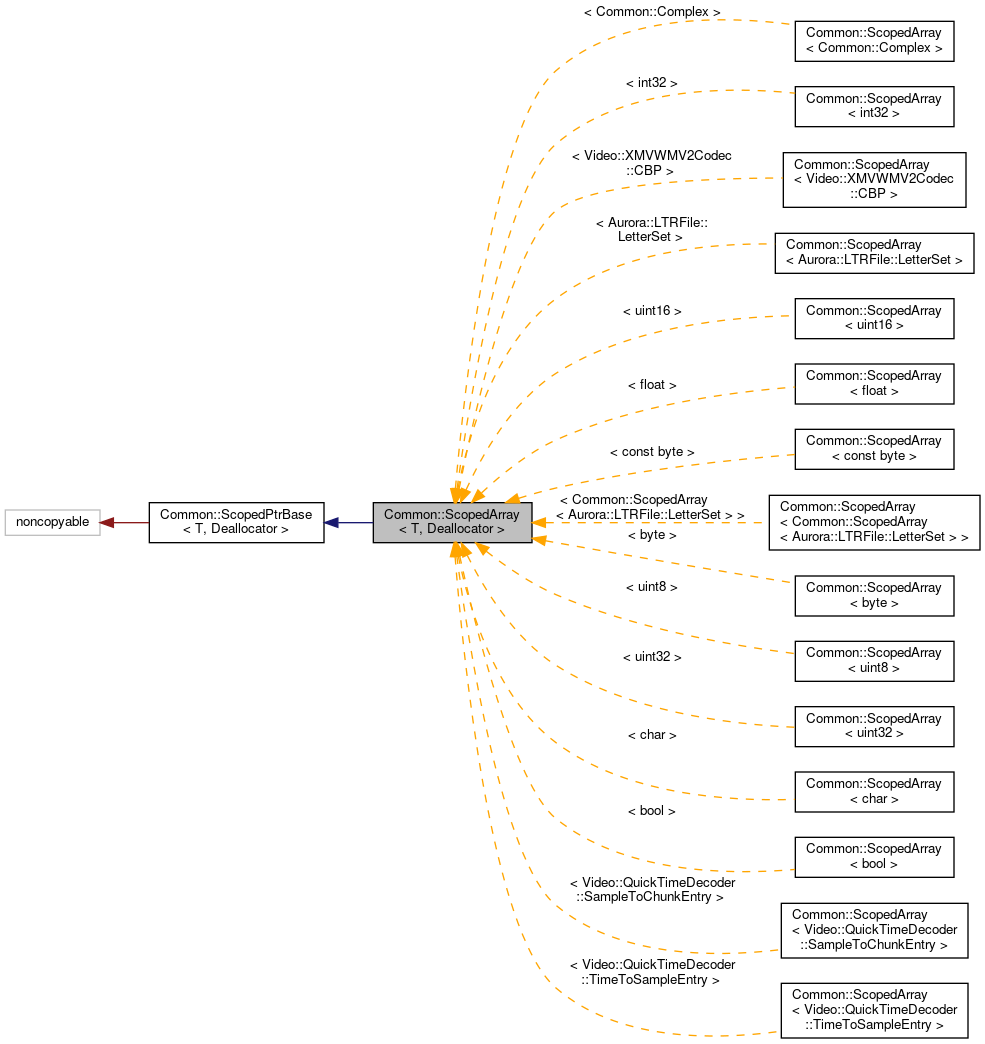 Inheritance graph