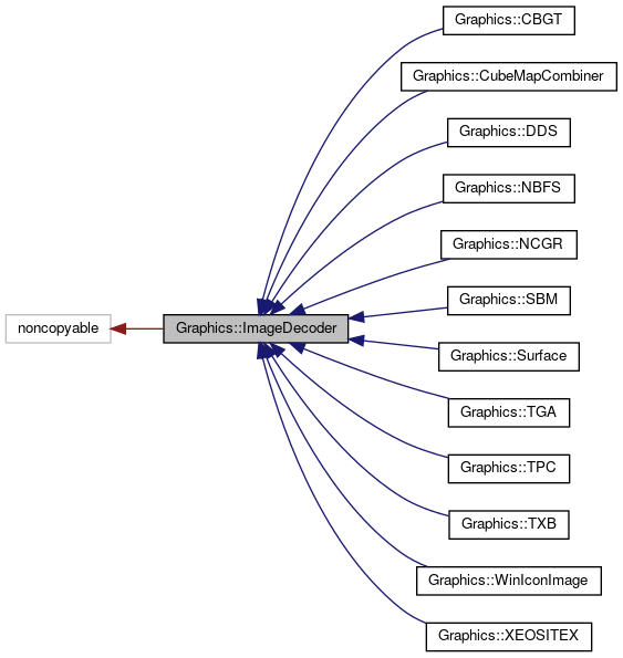 Inheritance graph