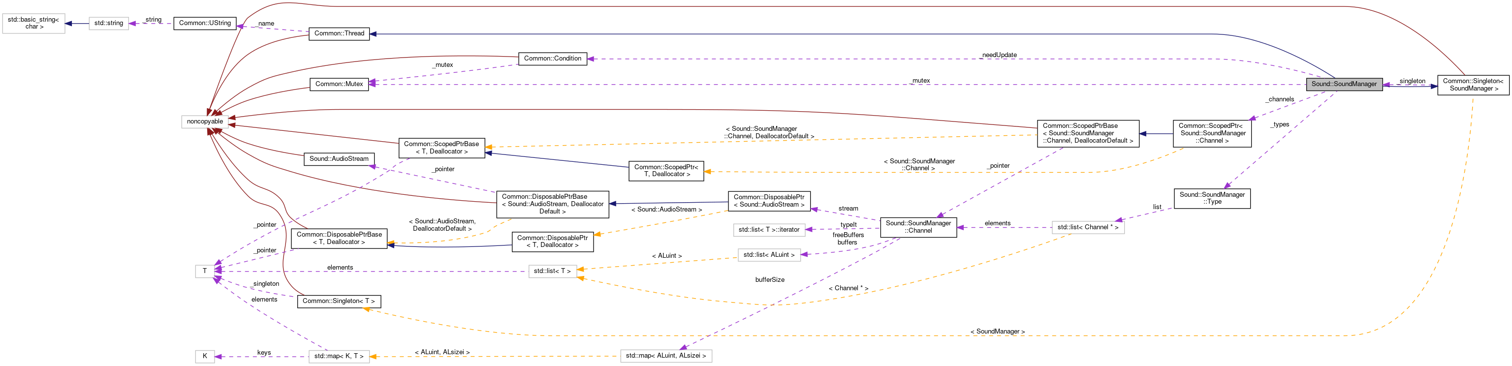 Collaboration graph
