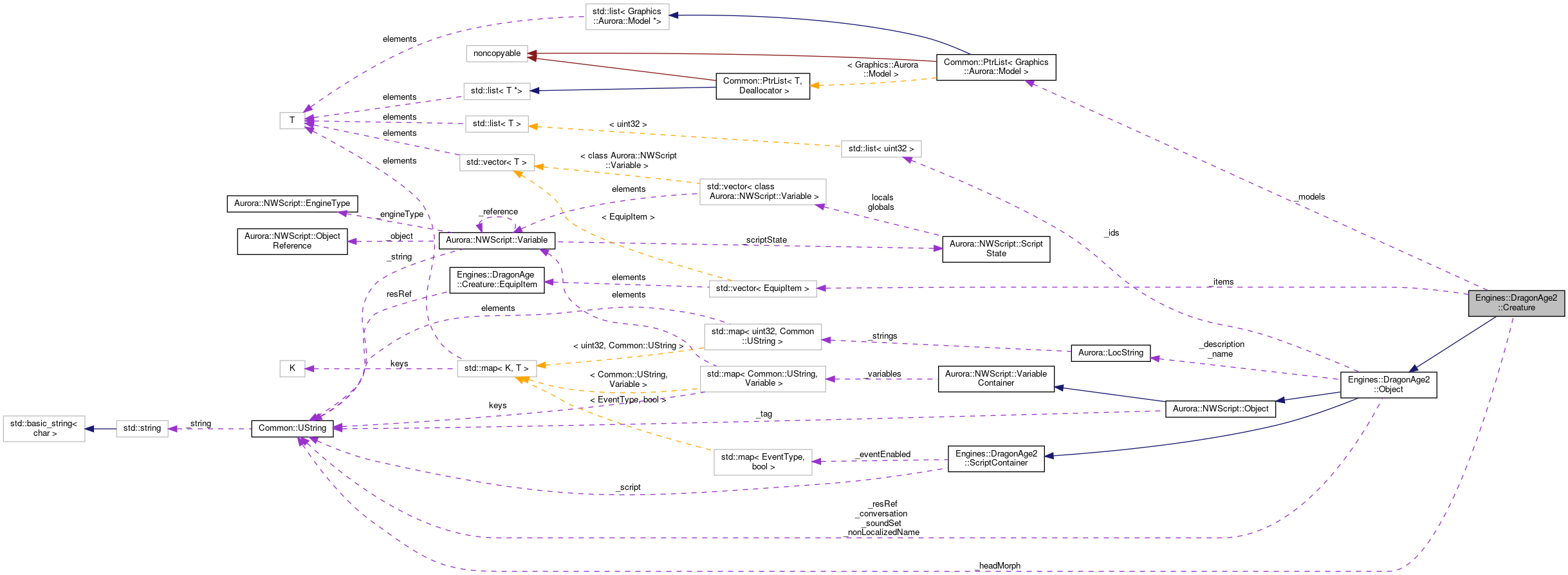 Collaboration graph