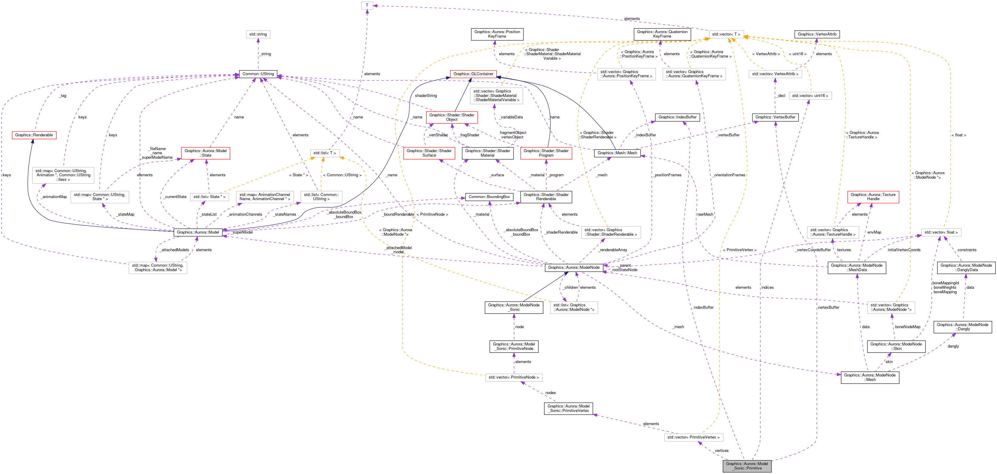Collaboration graph