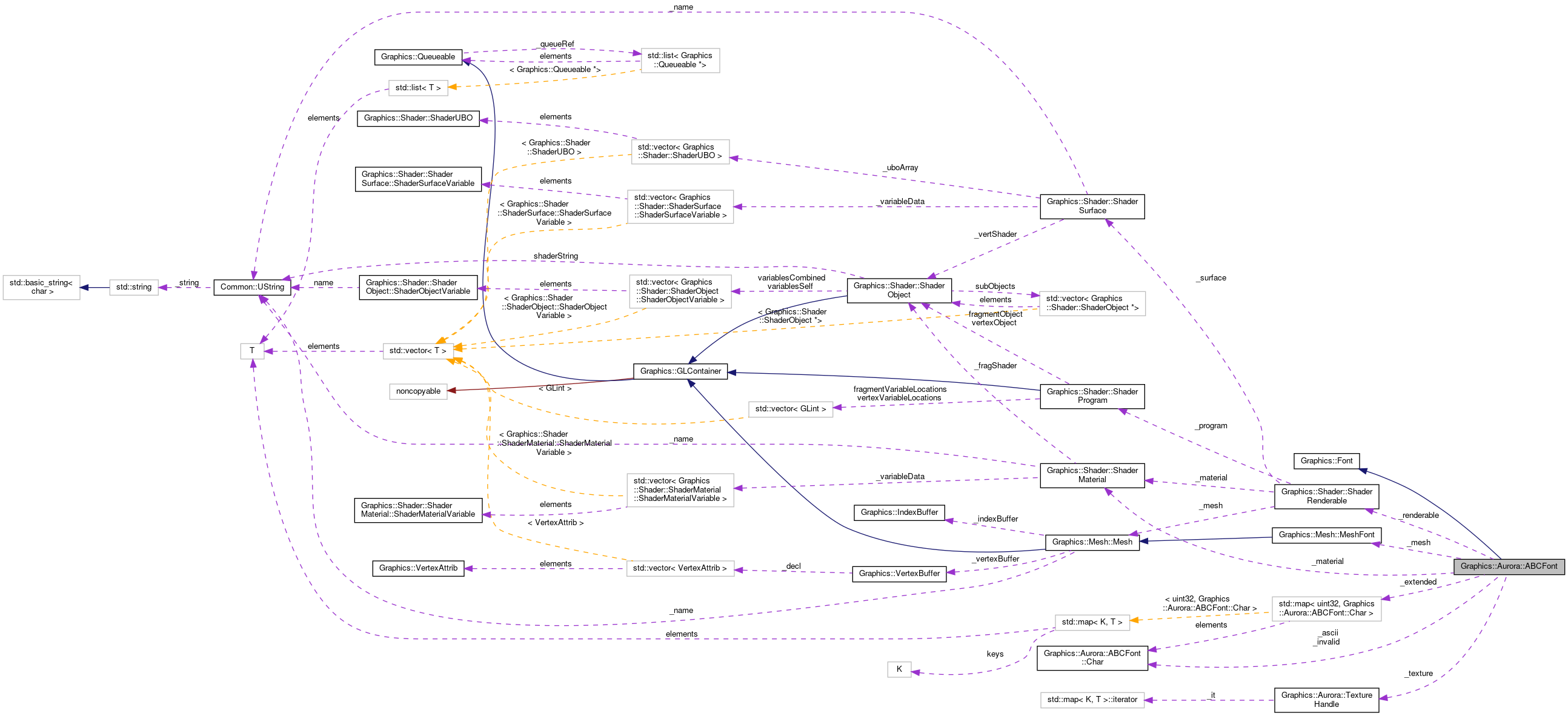 Collaboration graph