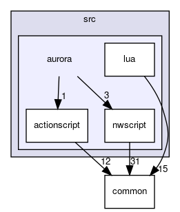 src/aurora