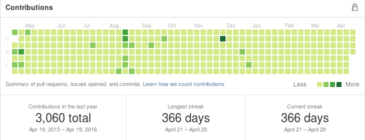 GitHub contribution graph in April